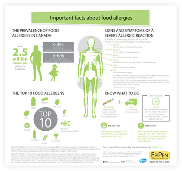 Food Allergy Poster